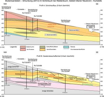 Abgebildet sind zwei farbige geologische Schnittzeichnungen mit Darstellungen von Schichtaufbau (oben) sowie Gesteinsbeschaffenheit (unten) im Stubensandstein bei Waldenbuch. 