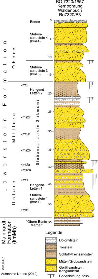 Die Grafik zeigt die Schichtenfolge der Stubensandstein-Formation bei Waldenbuch, ermittelt durch eine Kernbohrung und dargestellt als mehrfarbiges Säulenprofil.