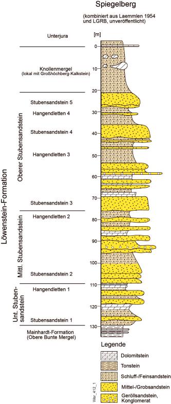 Die Grafik zeigt die Schichtenfolge der Stubensandstein-Formation bei Spiegelberg, dargestellt als mehrfarbiges Säulenprofil.