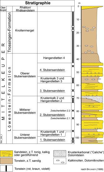 Stratigraphische Gliederung des Mittelkeupers mit Stubensandstein-Schichten anhand einer Tabelle; ergänzend daneben ein farbiges Säulenprofil.