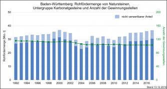 Die Entwicklung der Rohfördermenge und Produktion von Karbonatgesteinen sowie Gewinnungsstellen in Baden-Württemberg, dargestellt mit nebeneinander stehenden, unterschiedlich hohen blauen Säulen.